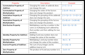 Zero is the only number which has so many names such as nought, naught, nil, zilch and zip. Math Properties Diagram Quizlet