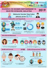 The inequality between men and women in terms of wealth, income, and status; Department Of Statistics Malaysia Official Portal