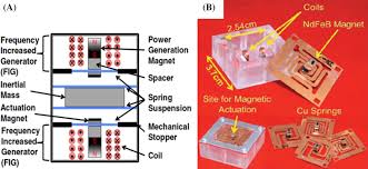 Spring generator is the best! Vibration Based Piezoelectric Electromagnetic And Hybrid Energy Harvesters For Microsystems Applications A Contributed Review Iqbal 2021 International Journal Of Energy Research Wiley Online Library