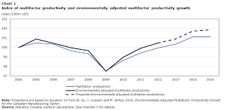 Environmentally Adjusted Productivity Growth And The Market