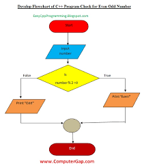 flowcharts in computer programming c tutorial with basic