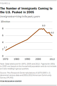 Modern Immigration Wave Brings 59 Million To U S Pew