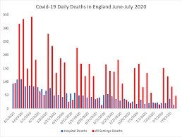 The latest numbers of positive tests, hospital admissions and deaths are shown below. Why No One Can Ever Recover From Covid 19 In England A Statistical Anomaly The Centre For Evidence Based Medicine