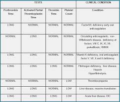 the clotting mechanism and bleeding disorders periobasics com