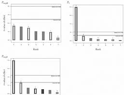 Pareto Charts P Impb P I And P Impf T Value 2 44