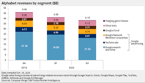 According to alphabet (google)'s latest financial reports the company's current revenue (ttm) is $257.63 b. Analysts Expect Alphabet Revenues To Recover As Ad Market Rebounds S P Global Market Intelligence
