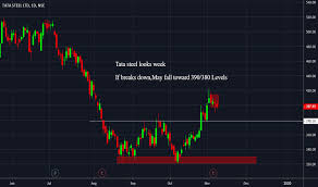 Tatasteel Stock Price And Chart Nse Tatasteel