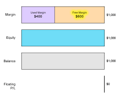 What is free margin on forex in simple words. What Is Free Margin Babypips Com
