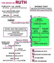 Study Of Ruth My Favorite Female In The Bible Other Than Mary And Mary Magdalene Ruth Bible Bible Study Notebook Bible Facts