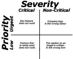 Severity Priority In Testing Differences Example