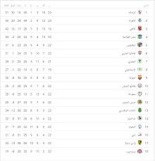 ترتيب الفرق فى الدوري المصري. Ø¬Ø¯ÙˆÙ„ ØªØ±ØªÙŠØ¨ Ø§Ù„Ø¯ÙˆØ±ÙŠ Ø§Ù„Ù…ØµØ±ÙŠ Ø§Ù„ÙŠÙˆÙ… 19 2 2019 Ø¨Ø¹Ø¯ ÙÙˆØ² Ø§Ù„Ø¬ÙˆÙ†Ø© Ø¹Ù„Ù‰ Ø¨ÙŠØ±Ø§Ù…ÙŠØ¯Ø² Ø§Ù„ÙŠÙˆÙ… Ø§Ù„Ø³Ø§Ø¨Ø¹
