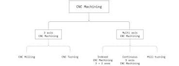 One of the most common types of cnc machines, a cnc mill utilizes computer controls to cut various materials. Cnc Machining The Manufacturing Design Guide 3d Hubs