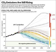 Global Co2 Emissions To Hit Record High In 2017