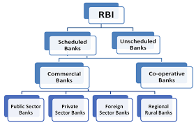 Scheduled Banks In India In 2020 Commercial Bank Bank Of Baroda National Australia Bank