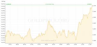 Stay with us, it is a. Gold Price Preview April 13 April 17