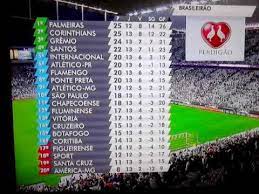 Consulta todo el calendario de partidos y horarios de serie a en besoccer. Tabela De Classificacao Campeonato Brasileiro Serie A 03 07 2016 Youtube