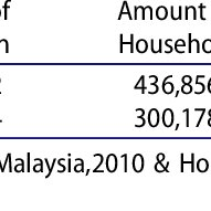 This place is not so visited by tourist like another places in malaysia, eg. Population In Kuala Lumpur And Kelantan Download Table