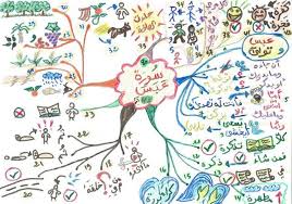 حفظ جزء عم للأطفال باستخدام الخرائط الذهنية خرائط العقل Islamic Books For Kids Islamic Kids Activities Arabic Kids