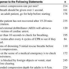 The fastest downloads at the smallest size. Lifeguard Knowledge Of Cpr Protocols Download Table