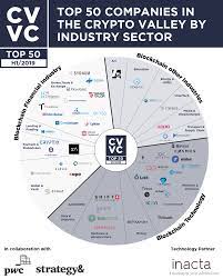 The platform features decentralized applications and contracts that operate at low cost in a secure and scalable way. Crypto Valley Venture Capital Blockchain Startup Valuations Now Over 40 Billion