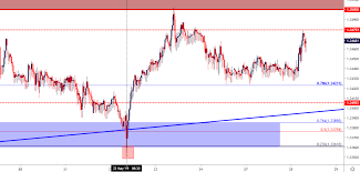 Canadian Dollar Price Outlook Usd Cad Rally To Resistance