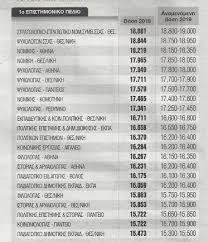 Βασεισ (σε μορια) ανα επιστημονικο πεδιο. Panellhnies 2019 Oi Prwtes Ektimhseis Gia Tis Baseis Morias News
