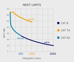 Cat 7 is not required by any ethernet standard and never will be. Category 7 And 7a See Their Sunset Dcd