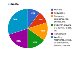 E Waste