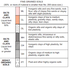 unified soil classification system uscs