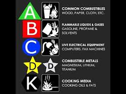 Sometimes class k fires are called grease fires, named because of the use of grease as a fuel. Types Of Fire As Per Us Uk India In Hindi Safety Institute In Patna Safety Officer Course Youtube
