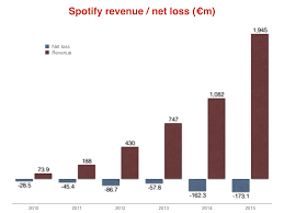 Moon matches you with an artist that best shows your emotional side; How Spotify Built A 20 Billion Business By Changing How People Listen To Music Product Habits