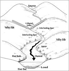 Definition, examples and 15+ spectacular facts. Landforms In The Upper Course Of A River Internet Geography