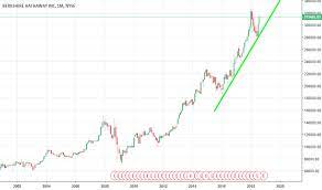 What's next for the stock? Berkshire Hathaway Stock Chart Brian