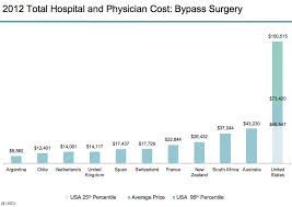 21 Graphs That Show America S Health Care Prices Are Ludicrous Healthcare Costs Health Care American Healthcare