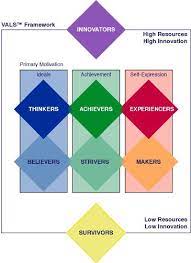 While there are as many writer's styles as there are writers, there. Vals Framework Values Attitude Lifestyle Vals Model Marketing Concept Achievement Val