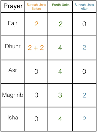 salat - How many sunnah prayer rakat are there related to dhuhr prayer? -  Islam Stack Exchange