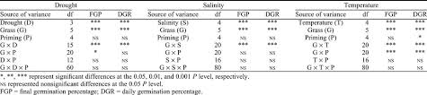 The Effect Of Glycinebetaine Priming On Seed Germination Of