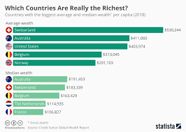 Chart Which Countries Are Really The Richest Statista