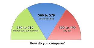 How bad is a credit score of 500? Learn About Credit Scores