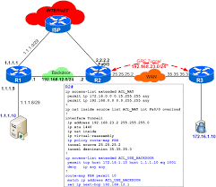 Quiz 22 Policy Based Routing Pbr Problem Or Not Cisco Networking Technology Cisco Networking Network Engineer