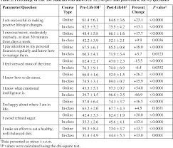 Scheduling annual eye exams are important to start doing at a young age. Pdf Life101 Enhances Healthy Lifestyle Choices In Pre Health Undergraduate Students Semantic Scholar
