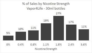 should i lower the nicotine level in my vape flavor