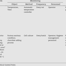 E Haccp Plan For Chocolate Ice Cream Production Download