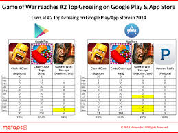 Game Of War Gains On 2 Candy Crush Saga Is 1 Clash Of