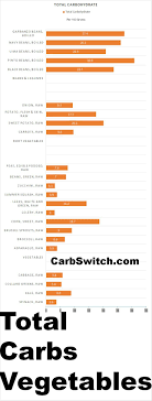 lowest carb vegetables chart weight loss plans keto no