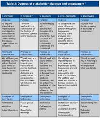 Stakeholder Engagement Google Search Agile Project Management Business Management Degree Project Management