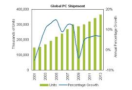Global Pc Market Worst Since 2001 Notebooks Outshine