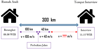 Tentukan besar resultan vektor : Soal Dan Pembahasan Fisika Dasar Kinematika Gerak Dalam Lintasan Lurus Haykal Yuqdha