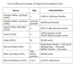 How Many Words Should A Child Know Speech Language