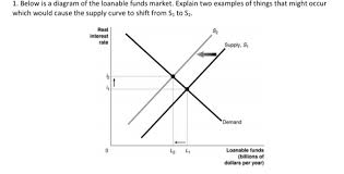 Loanable funds vs money market whats the difference economics. Solved 1 Below Is A Diagram Of The Loanable Funds Market Chegg Com